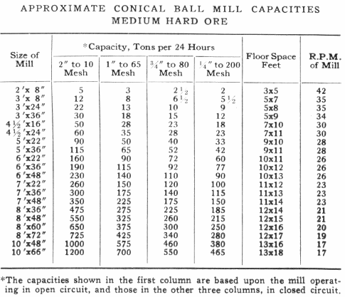 Approximate Counil Ball Mill