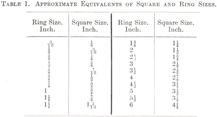 Approximate Equivalents of Square and Ring Sizes