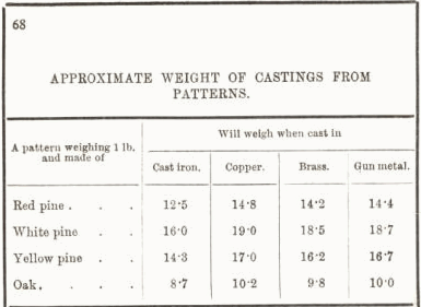 Approximate Weight of Casating From Patterns 68