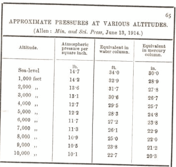 Approximate pressure at Various Altitude 65