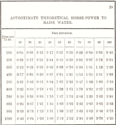 Approximate theoretical horse-power to raise water 59