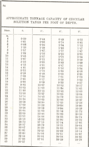 Approximate tonnage capacity of circular solution tanks per foot of depth 24