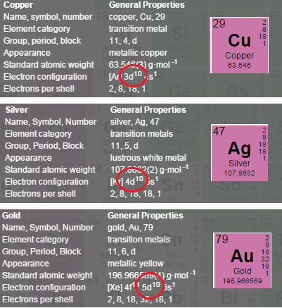 Aqueous chemistry at varied gold oxidation states