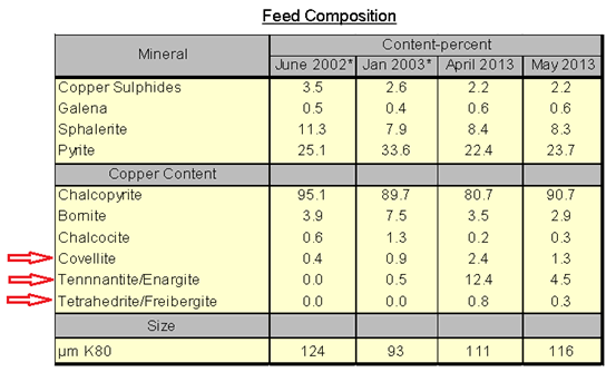 Arsenic in Copper