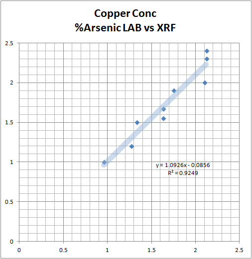 Arsenic in the Copper Concentrate