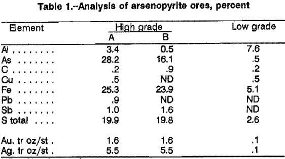 arsenopyrite-alkaline-oxidative-leaching-analysis