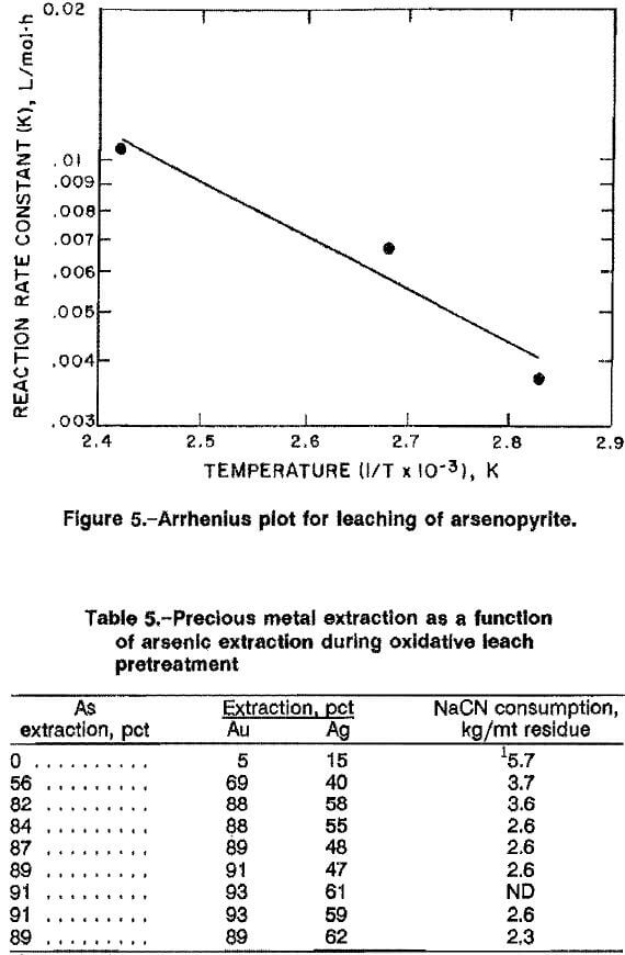 arsenopyrite-alkaline-oxidative-leaching-arrhenius-plot