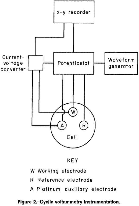 arsenopyrite-alkaline-oxidative-leaching-cyclic-voltammetry-instrumentation