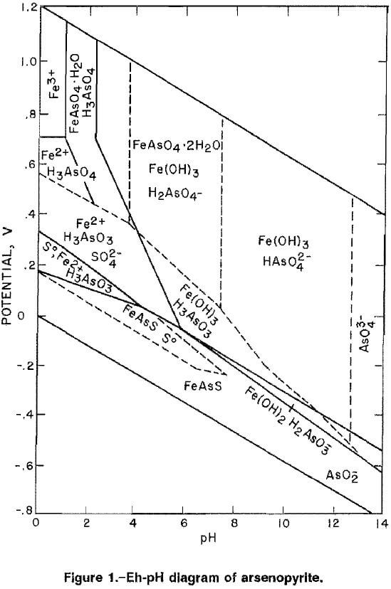 arsenopyrite alkaline oxidative leaching el ph diagram