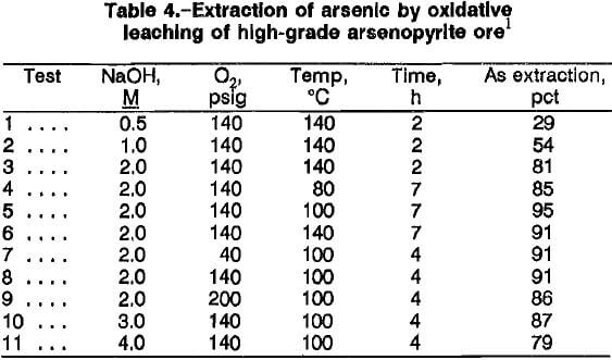 arsenopyrite-alkaline-oxidative-leaching-extraction