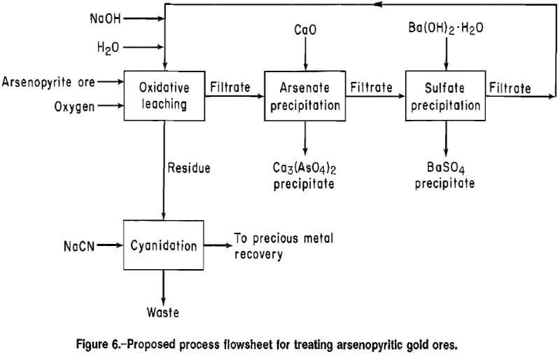 arsenopyrite-alkaline-oxidative-leaching-flowsheet