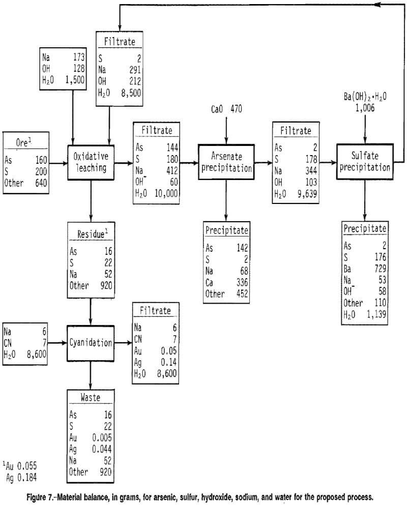 arsenopyrite-alkaline-oxidative-leaching-material-balance