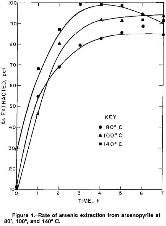 arsenopyrite-alkaline-oxidative-leaching-rate-of-extraction