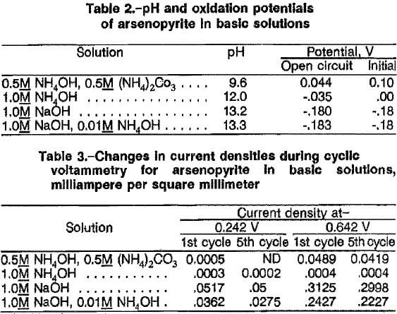 arsenopyrite-alkaline-oxidative-leaching-ph-and-oxidation