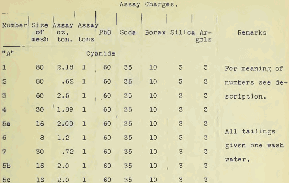 Assay Charges