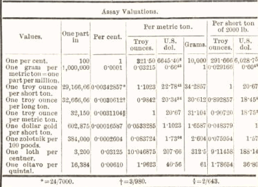 assay valuation