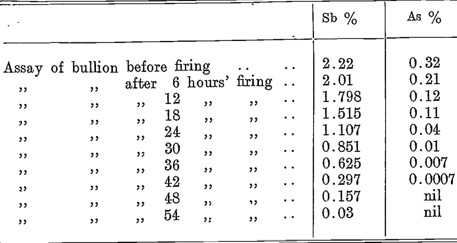 assay of bullion