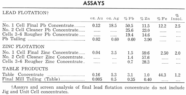 Assays