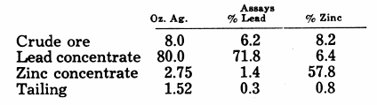 Assays