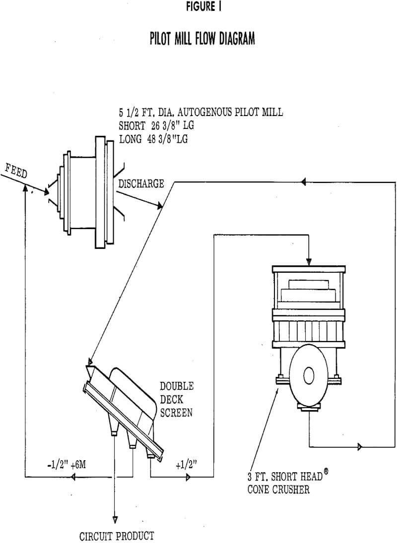 autogenous-grinding flow diagram