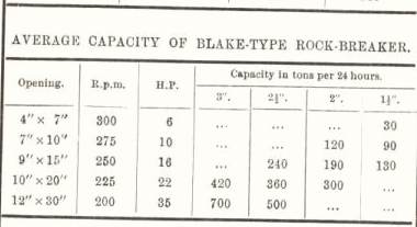 average capacity of blake type rock breaker