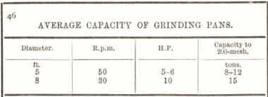 Average Capacity of Grinding Pans 46