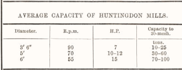 Average Capacity of Huntingdon Mills 46