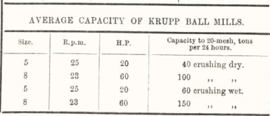 Average Capacity of Krupp Ball mills 41