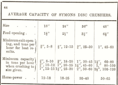 Average Capacity of Symons Disc Crusher 44