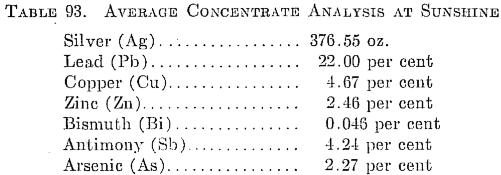 Average Concentrate