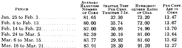 average hardness blast furnace hardness of coke