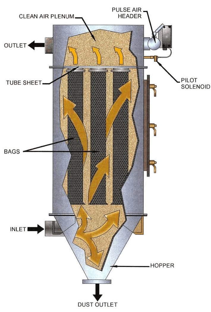 Baghouse