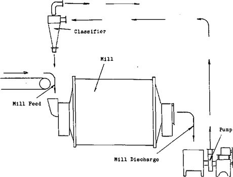 ball-mill-circuit