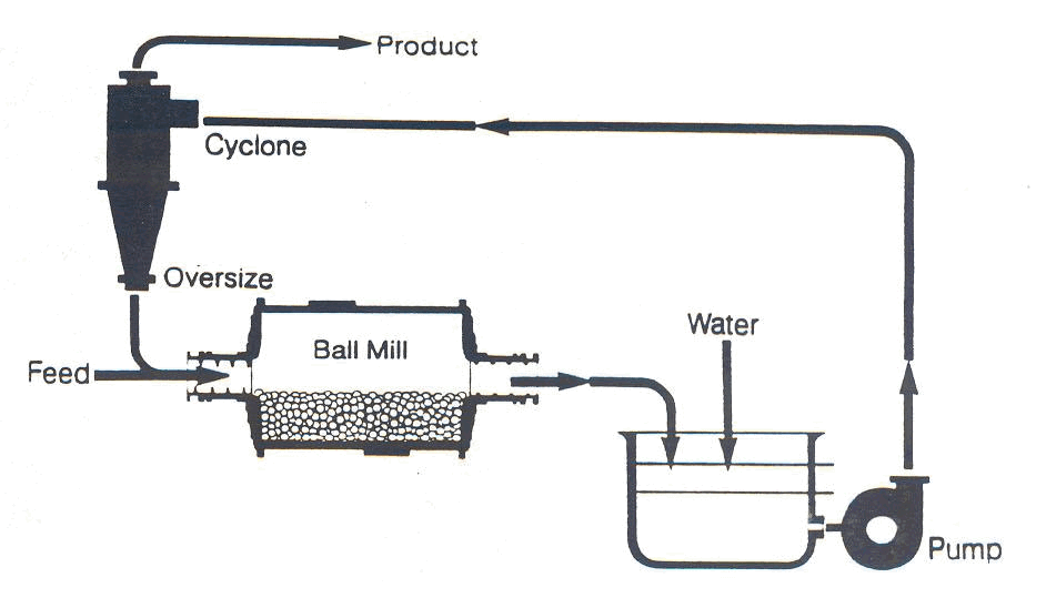 Ball Mill Circulating Load