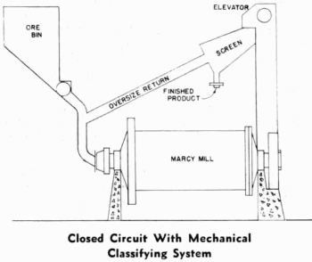 ball-mill-classifying-system