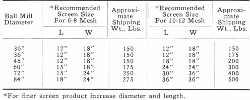 Ball Mill Diameter