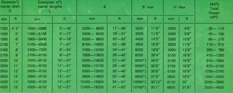 ball-mill-lengths