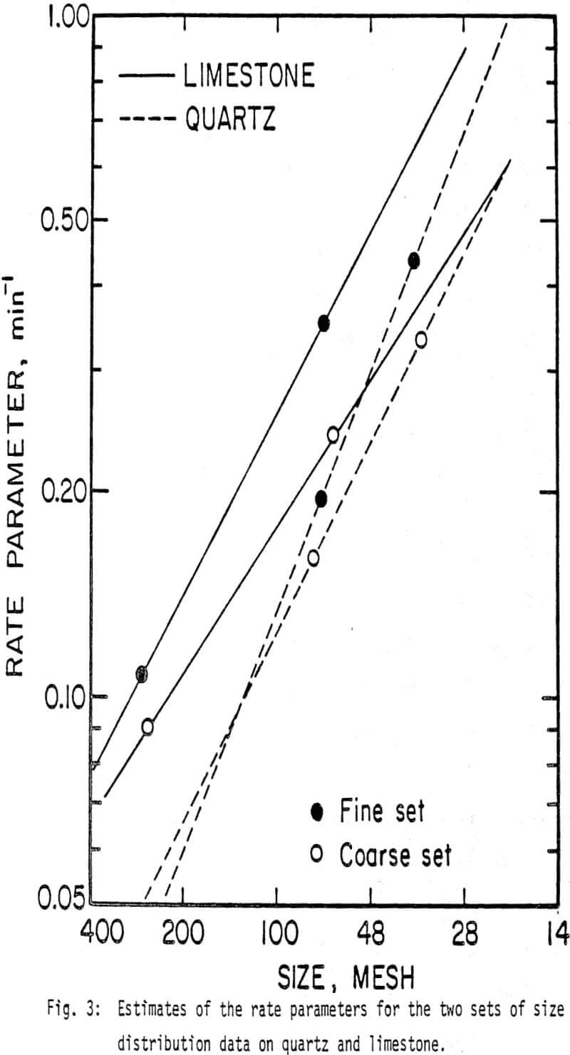 ball-mill rate parameters