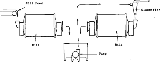 Ball Mill Rod Mill Circuit