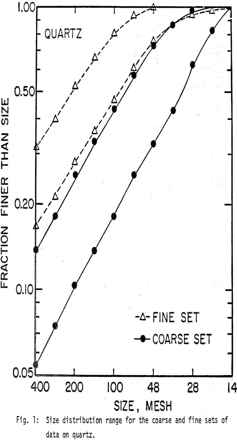 ball-mill size distribution range