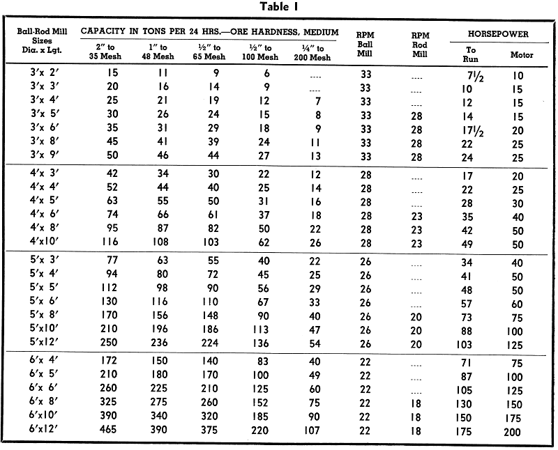 ball mills operation parameters