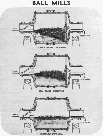 ball-mills-types