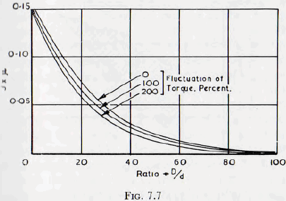 ball-tube-and-rod-mill-torque