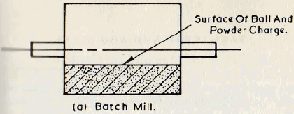 ball-tube-and-rod-mills-batch-mill