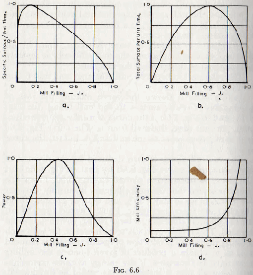 ball-tube-and-rod-mills-consumption