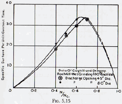 ball-tube-and-rod-mills-contact-time