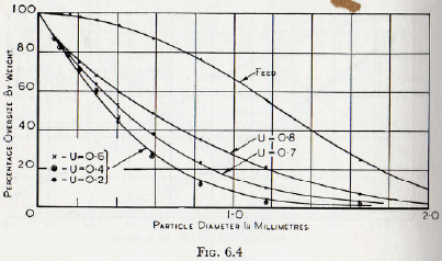 ball-tube-and-rod-mills-percentage-oversize