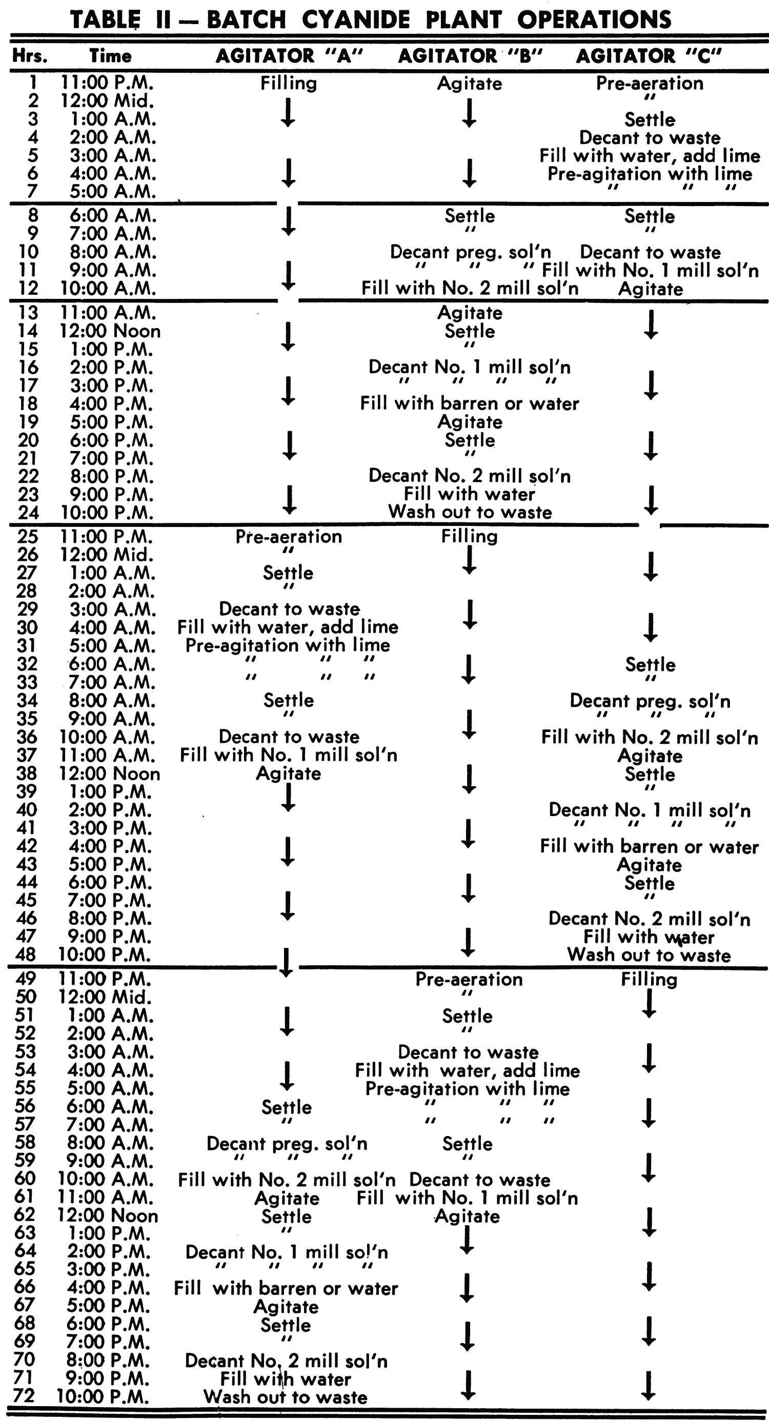 Batch Cyanide Plant Operations