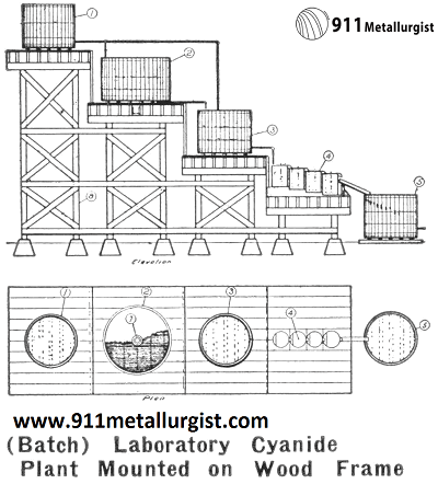 Batch Laboratory Cyanide
