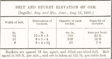 Belt and Bucket Elevation of ore 62